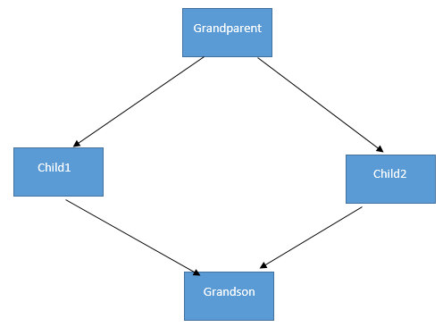 https://www.tutorialcup.com/images/cplusplus/inheritance/diamond-problem.png