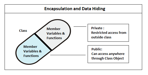 encapsulation and data hiding