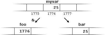 http://www.cplusplus.com/doc/tutorial/pointers/reference_operator.png