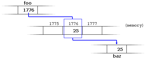 http://www.cplusplus.com/doc/tutorial/pointers/dereference_operator.png