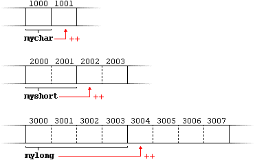 http://www.cplusplus.com/doc/tutorial/pointers/pointer_arithmetics.png