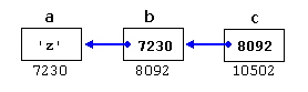 http://www.cplusplus.com/doc/tutorial/pointers/pointer_to_pointer.png