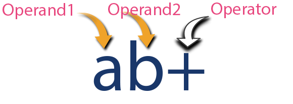 http://www.btechsmartclass.com/c_programming/cp_images/postfix-expression.png