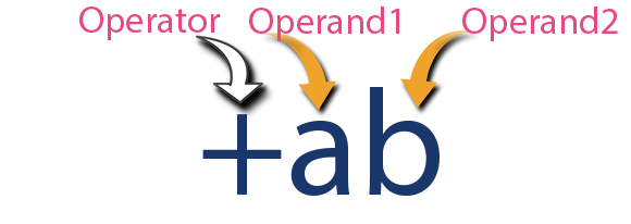 http://www.btechsmartclass.com/c_programming/cp_images/prefix-expression.png