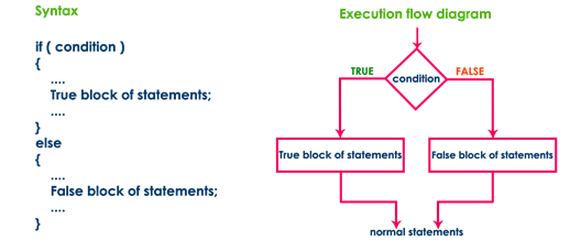 http://www.btechsmartclass.com/c_programming/cp_images/if-else-statement-syntax.png