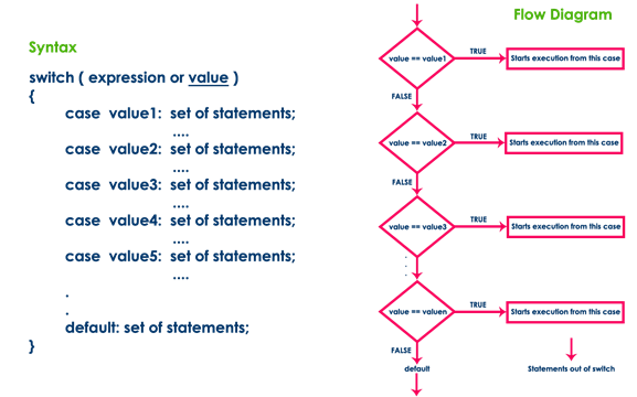 http://www.btechsmartclass.com/c_programming/cp_images/switch-statement-syntax.png