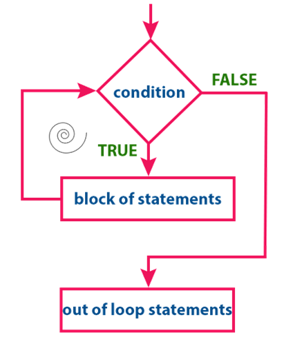 http://www.btechsmartclass.com/c_programming/cp_images/while-statement-flow-diagram.png