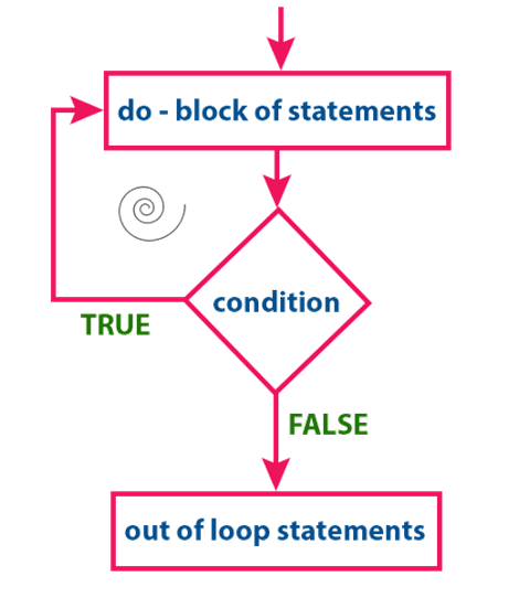 do while statement