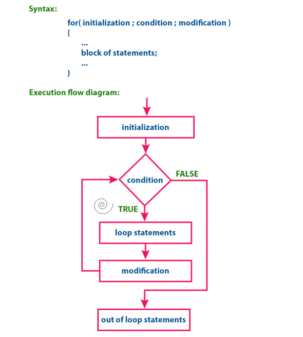 for statement in c programming