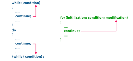continue statement in c