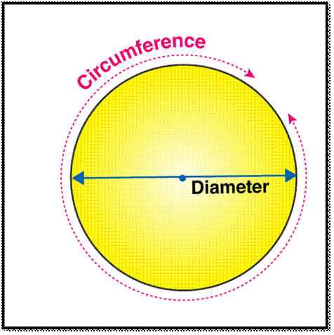 Circumference of a Circle