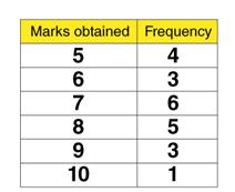 Frequency distribution in Statistics