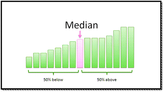 Median