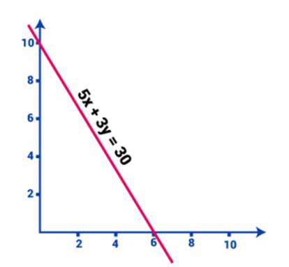 Linear Equations in Two Variables Example Question