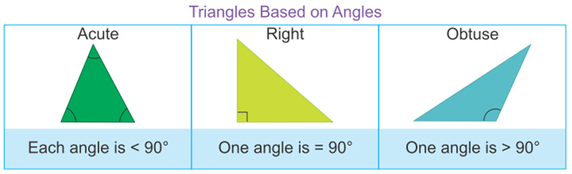 There are three types of Triangles on the basis of angles