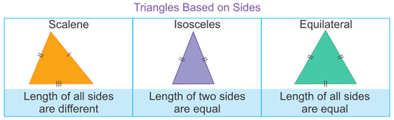 There are three types of Triangles on the basis of the length of the sides