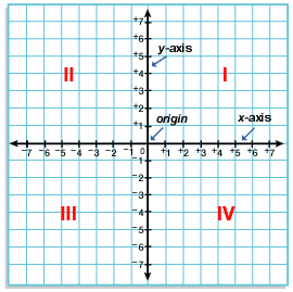 Cartesian Coordinate System