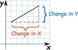 Equation of a Straight Line