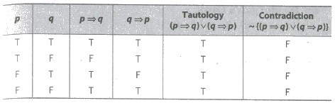CBSE Class 12 Maths Notes Mathematical Reasoning