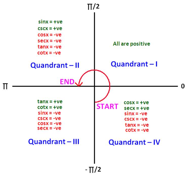 Image result for inverse trigonometric functions