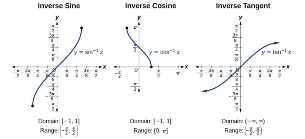 Image result for BASIC CONCEPTS  INVERSE TRIGONOMETRIC FUNCTIONS.