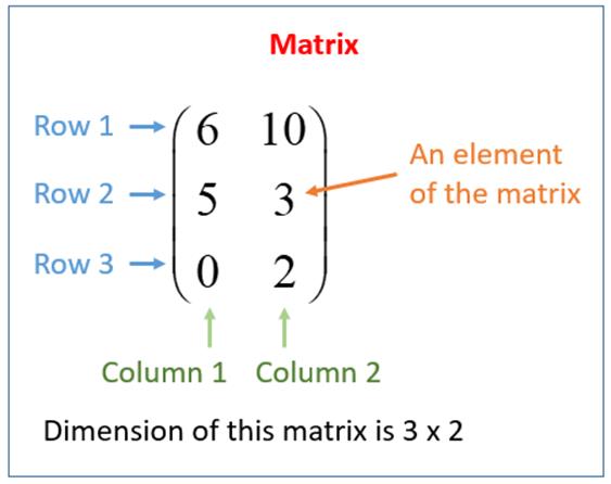 Image result for order of matrices example