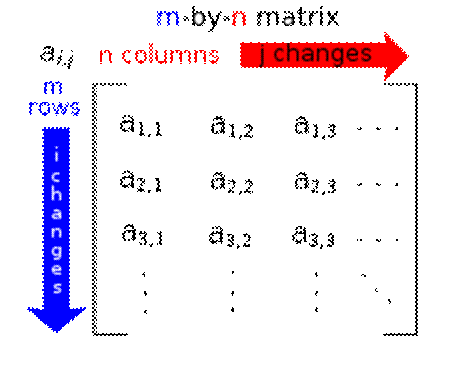 An m by n matrix, with m rows and n columns. Each element of the matrix is denoted a_(i, j) where i identifies the row and j identifies the column.