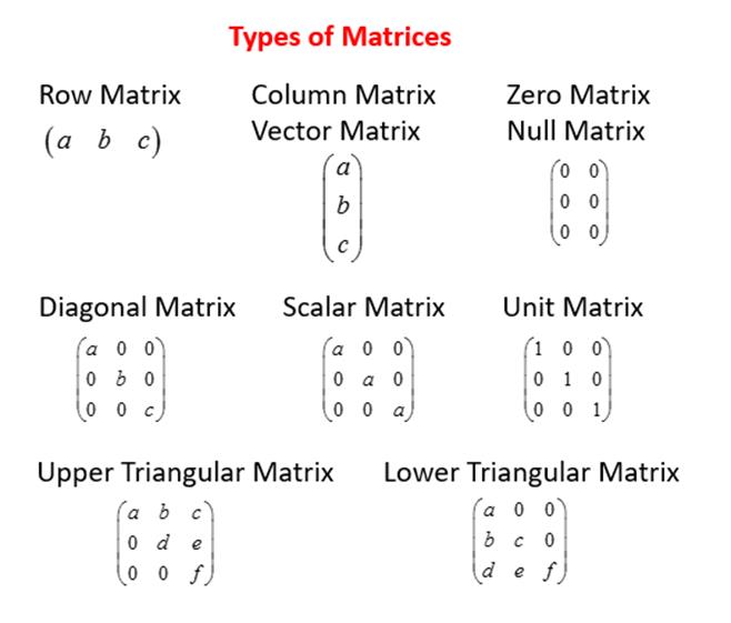 Image result for ) Zero or Null Matrix