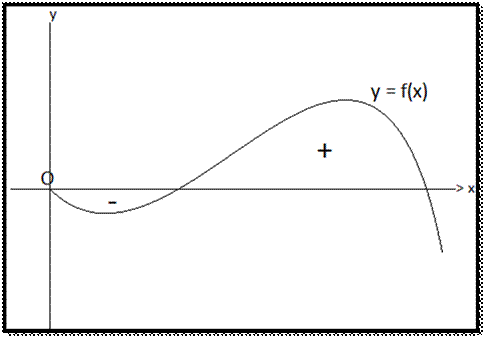 Area under curves