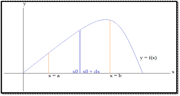 Area under curves