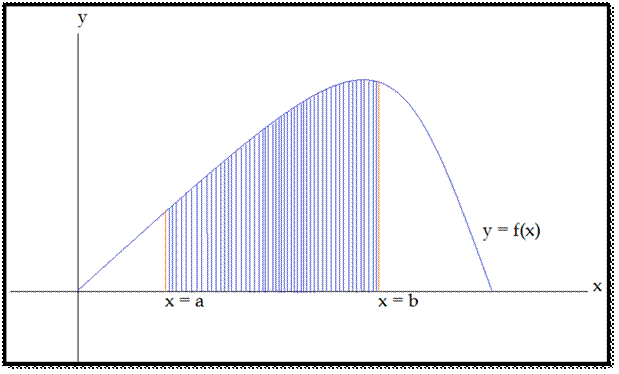 Area under curves