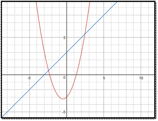 area bounded by a curve and a line