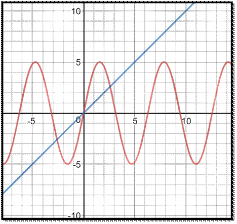 area bounded by a curve and a line