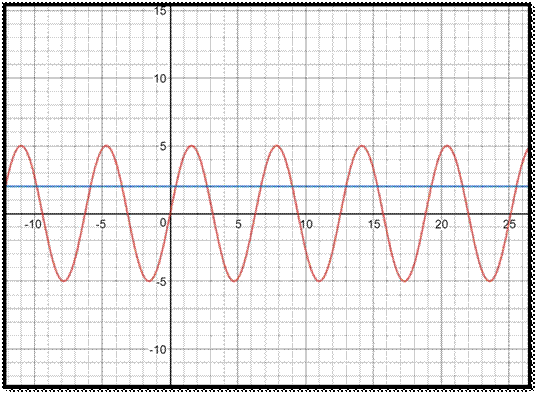 area bounded by a curve and a line