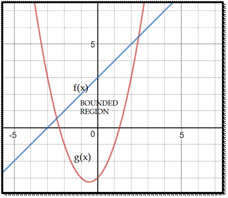 area under the curve