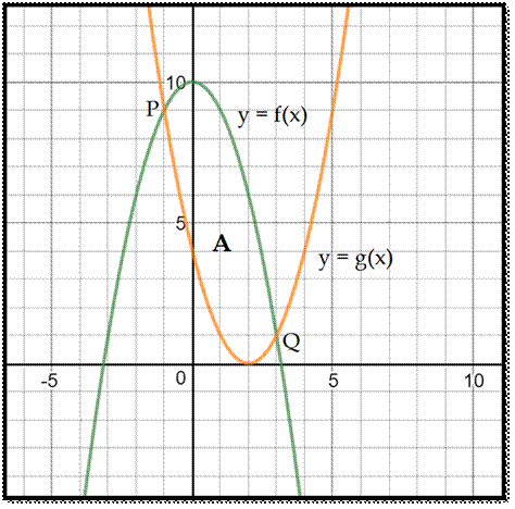 area between two curves