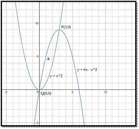 area between two curves