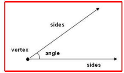 Chapter Notes - Basic Geometrical Ideas