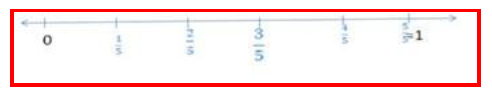 Chapter Notes - Fractions, Mathematics, Class 6