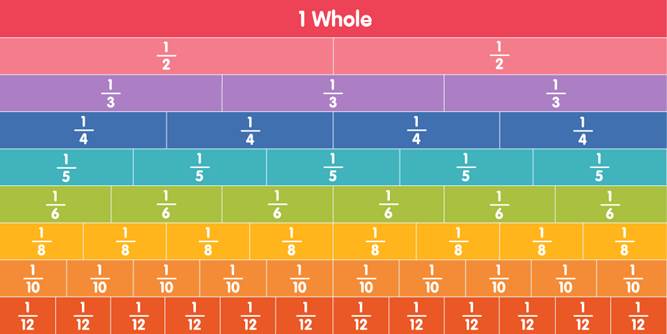 Image result for fractions