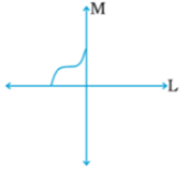 L and M be the two lines of symmetry