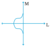 L is the line of symmetry,