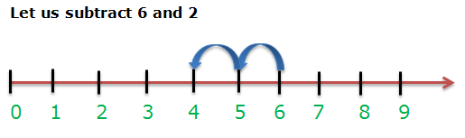 https://educationwithfun.com/pluginfile.php/1545/mod_page/intro/Subtraction%20On%20Number%20Line.PNG