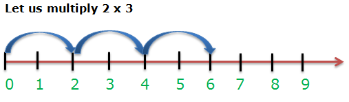 https://educationwithfun.com/pluginfile.php/1545/mod_page/intro/Multiplication%20On%20Number%20Line.PNG