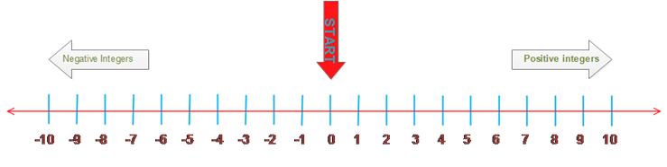 integer number line.png