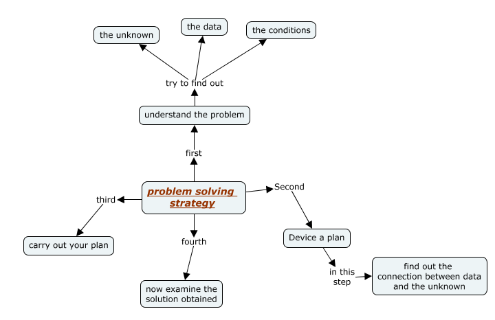 Problem solving strategy