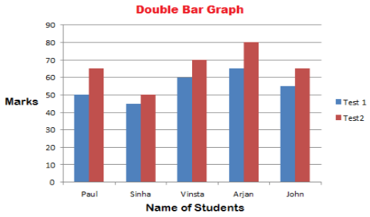 Double Bar Graph