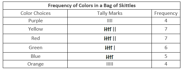 Frequency Distribution Table