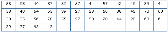 Frequency distribution table