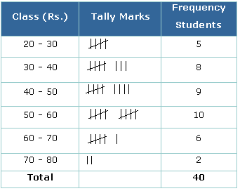 Frequency distribution table